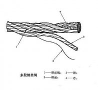 南通鋼絲繩基礎(chǔ)知識集錦